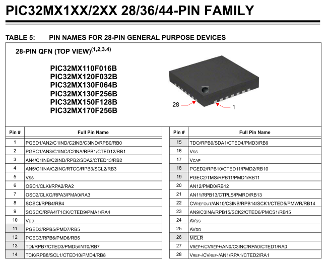 PIC32MX in a 28-pin QFN package.