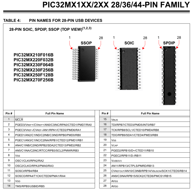 PIC32MX in a 28-pin SSOP package.