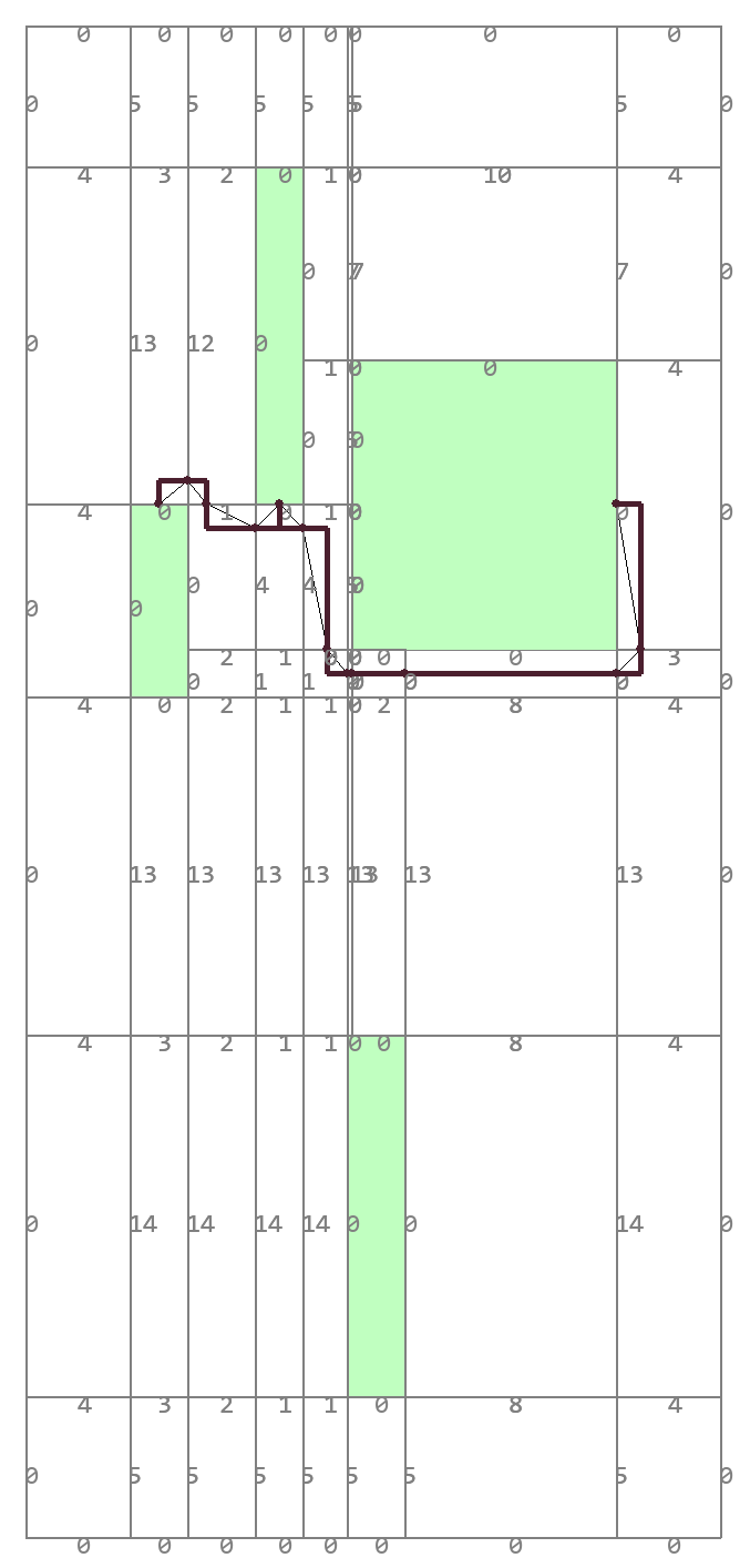 Results of each phase of routing.