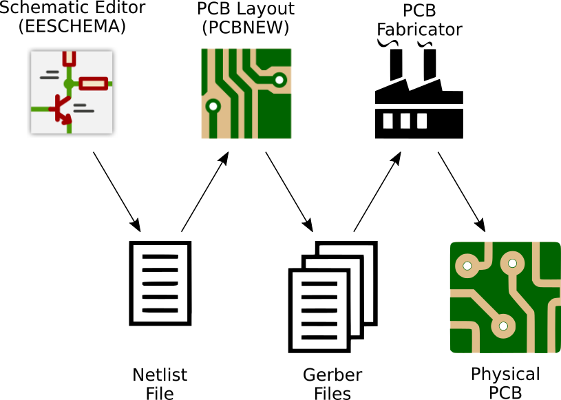 Schematic-based PCB design flow