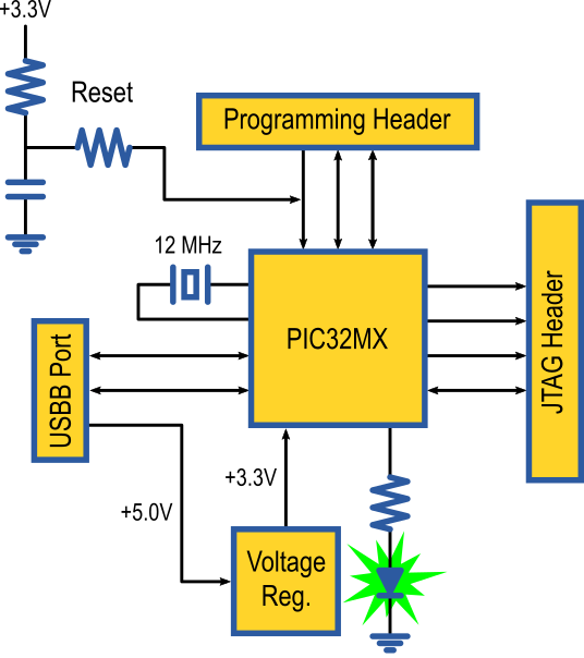 USB-to-JTAG device block diagram.